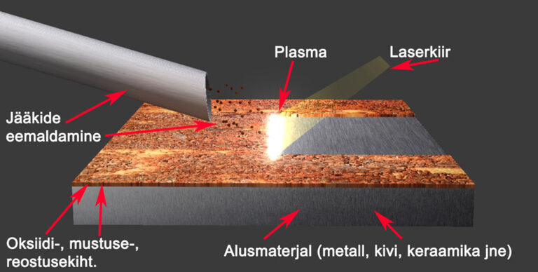 Kuidas toimib laserpuhastus?